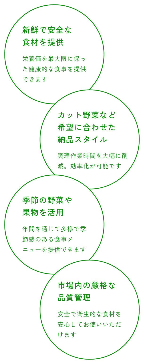 新鮮で安全な食材を提供 栄養価を最大限に保った健康的な食事を提供できます カット野菜など希望に合わせた納品スタイル 調理作業時間を大幅に削減。効率化が可能です 季節の野菜や果物を活用 年間を通じて多様で季節感のある食事メニューを提供できます 市場内の厳格な品質管理 安全で衛生的な食材を安心してお使いいただけます