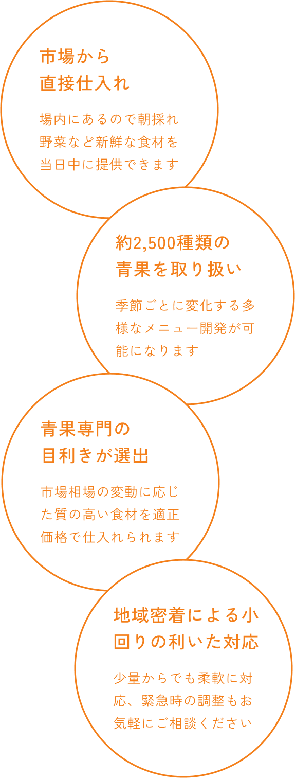 市場から直接仕入れ 場内にあるので朝採れ野菜など新鮮な食材を当日中に提供できます 約2,500種類の青果を取り扱い 季節ごとに変化する多様なメニュー開発が可能になります 青果専門の目利きが選出 市場相場の変動に応じた質の高い食材を適正価格で仕入れられます 地域密着による小回りの利いた対応 少量からでも柔軟に対応、緊急時の調整もお気軽にご相談ください